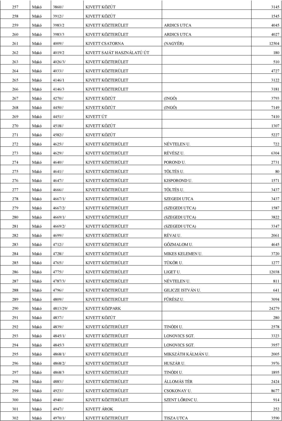 4146/3 KIVETT KÖZTERÜLET 3181 267 Makó 4270// KIVETT KÖZÚT (INGÓ) 3793 268 Makó 4450// KIVETT KÖZÚT (INGÓ) 7149 269 Makó 4451// KIVETT ÚT 7410 270 Makó 4518// KIVETT KÖZÚT 1307 271 Makó 4582// KIVETT