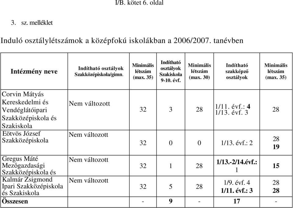 35) Corvin Mátyás Kereskedelmi és Vendéglátóipari Szakközépiskola és Szakiskola Eötvös József Szakközépiskola Gregus Máté Mezőgazdasági Szakközépiskola és Kalmár Zsigmond Ipari