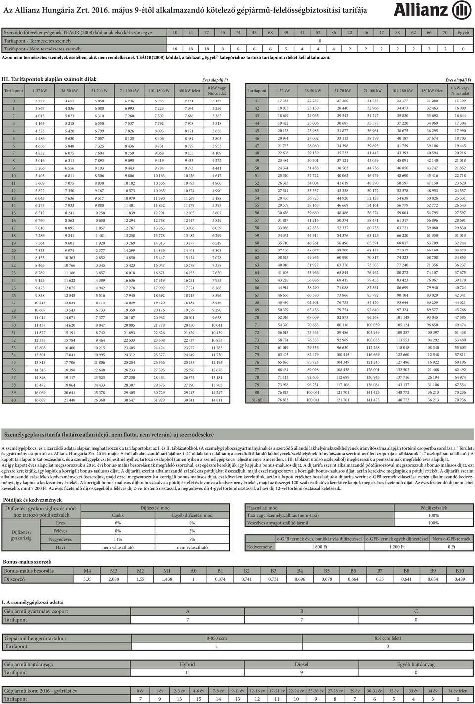 Tarifapontok alapján számolt díjak Éves alapdíj 0 3 727 4 655 5 858 6 736 6 955 7 121 3 132 1 3 867 4 836 6 080 6 993 7 223 7 374 3 256 2 4 013 5 023 6 310 7 260 7 502 7 636 3 385 3 4 165 5 218 6 550
