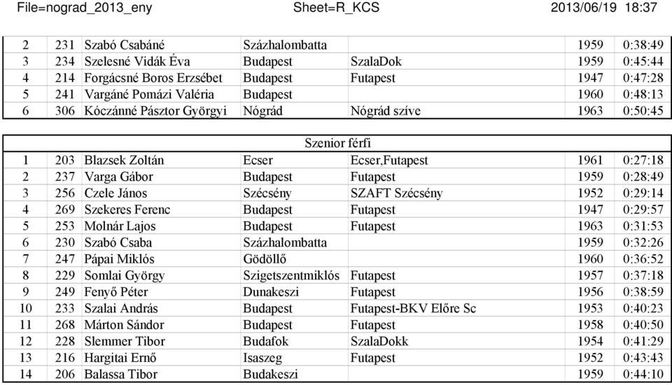 0:27:18 2 237 Varga Gábor Budapest Futapest 1959 0:28:49 3 256 Czele János Szécsény SZAFT Szécsény 1952 0:29:14 4 269 Szekeres Ferenc Budapest Futapest 1947 0:29:57 5 253 Molnár Lajos Budapest