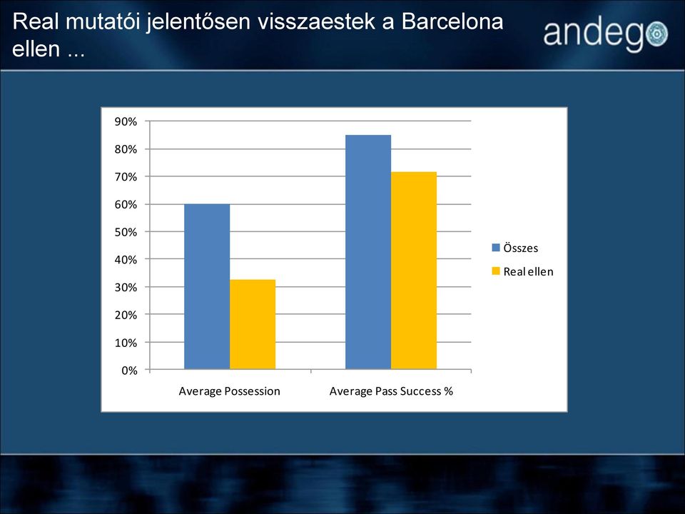 .. 90% 80% 70% 60% 50% 40% 30% Összes