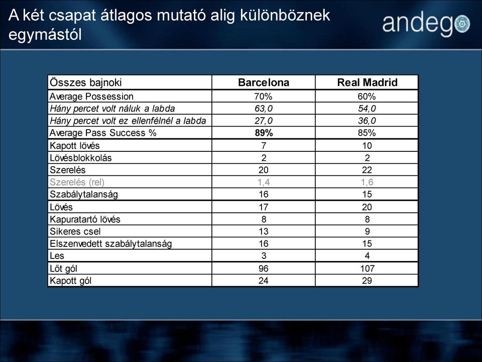 % 89% 85% Kapott lövés 7 10 Lövésblokkolás 2 2 Szerelés 20 22 Szerelés (rel) 1,4 1,6 Szabálytalanság 16 15 Lövés 17