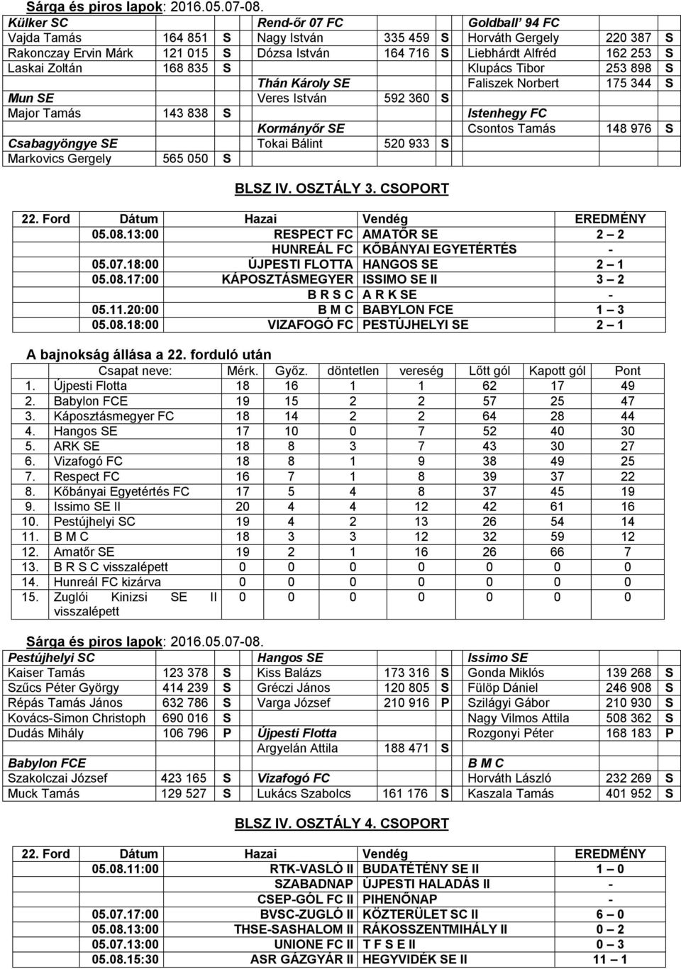 SE Tokai Bálint 520 933 S Markovics Gergely 565 050 S BLSZ IV. OSZTÁLY 3. CSOPORT 05.08.13:00 RESPECT FC AMATŐR SE 2 2 HUNREÁL FC KŐBÁNYAI EGYETÉRTÉS - 05.07.18:00 ÚJPESTI FLOTTA HANGOS SE 2 1 05.08.17:00 KÁPOSZTÁSMEGYER ISSIMO SE II 3 2 B R S C A R K SE - 05.