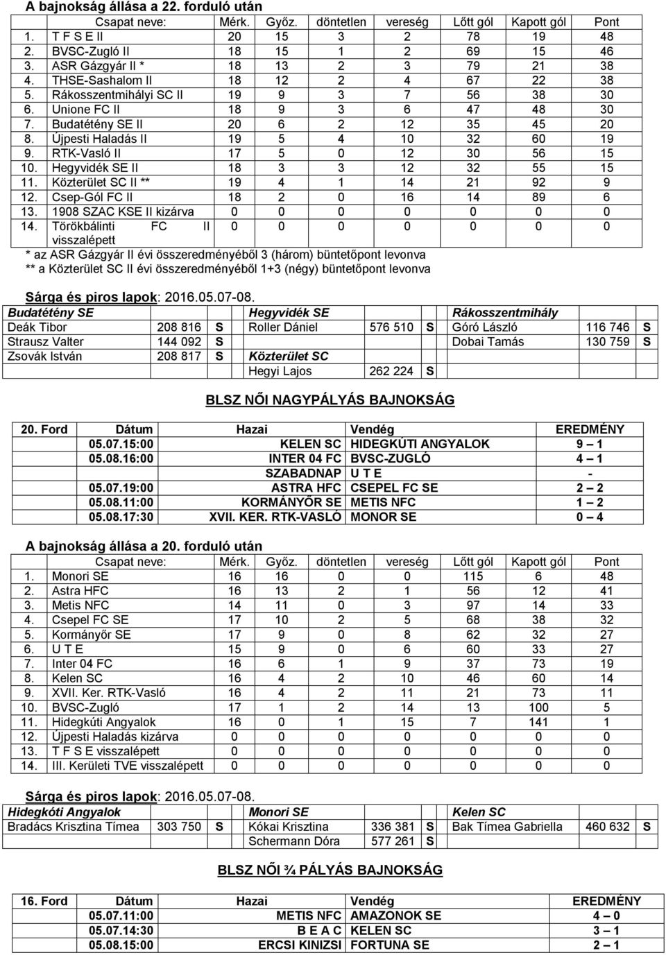 Hegyvidék SE II 18 3 3 12 32 55 15 11. Közterület SC II ** 19 4 1 14 21 92 9 12. Csep-Gól FC II 18 2 0 16 14 89 6 13. 1908 SZAC KSE II kizárva 0 0 0 0 0 0 0 14.