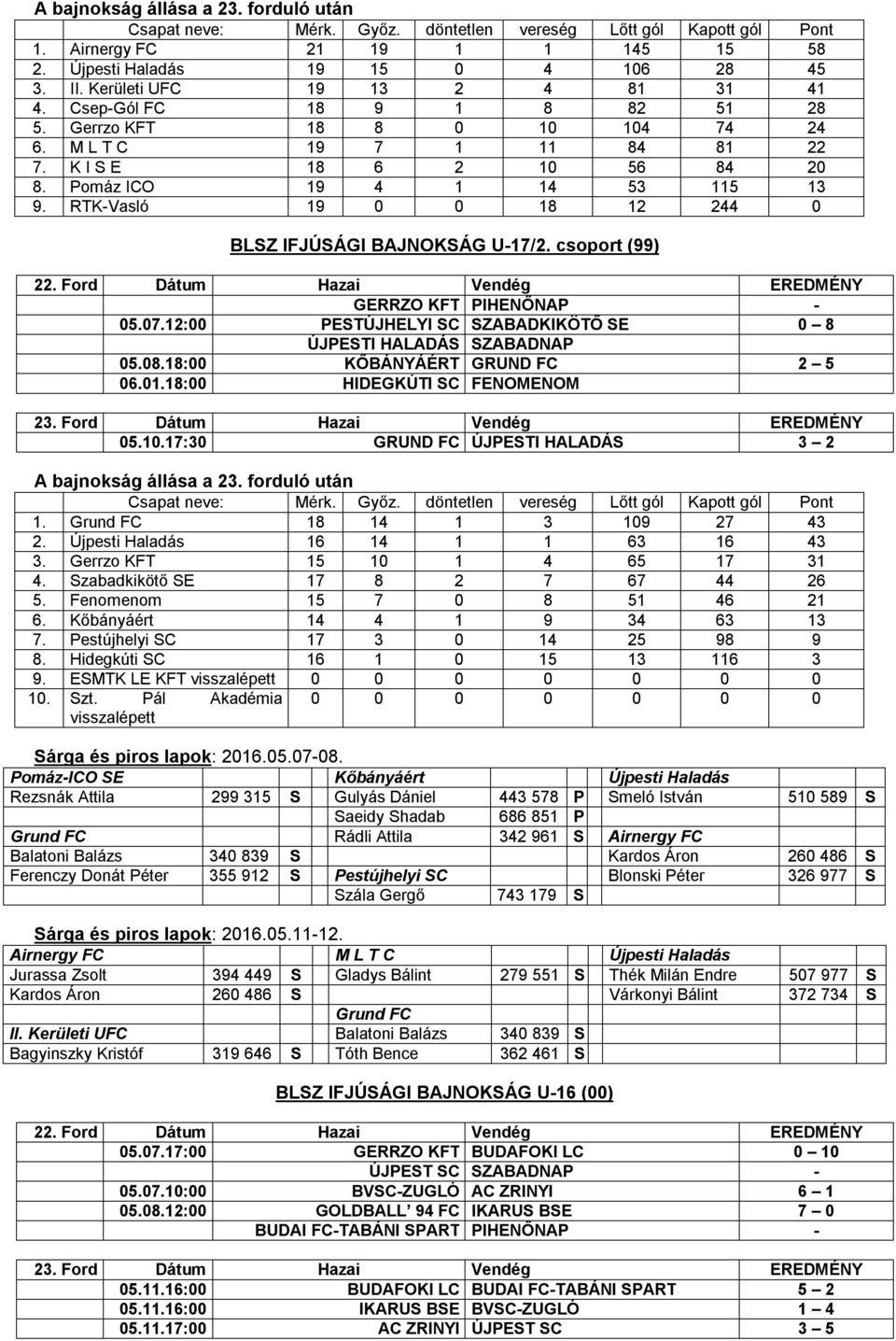 csoport (99) GERRZO KFT PIHENŐNAP - 05.07.12:00 PESTÚJHELYI SC SZABADKIKÖTŐ SE 0 8 ÚJPESTI HALADÁS SZABADNAP 05.08.18:00 KŐBÁNYÁÉRT GRUND FC 2 5 06.01.18:00 HIDEGKÚTI SC FENOMENOM 23.