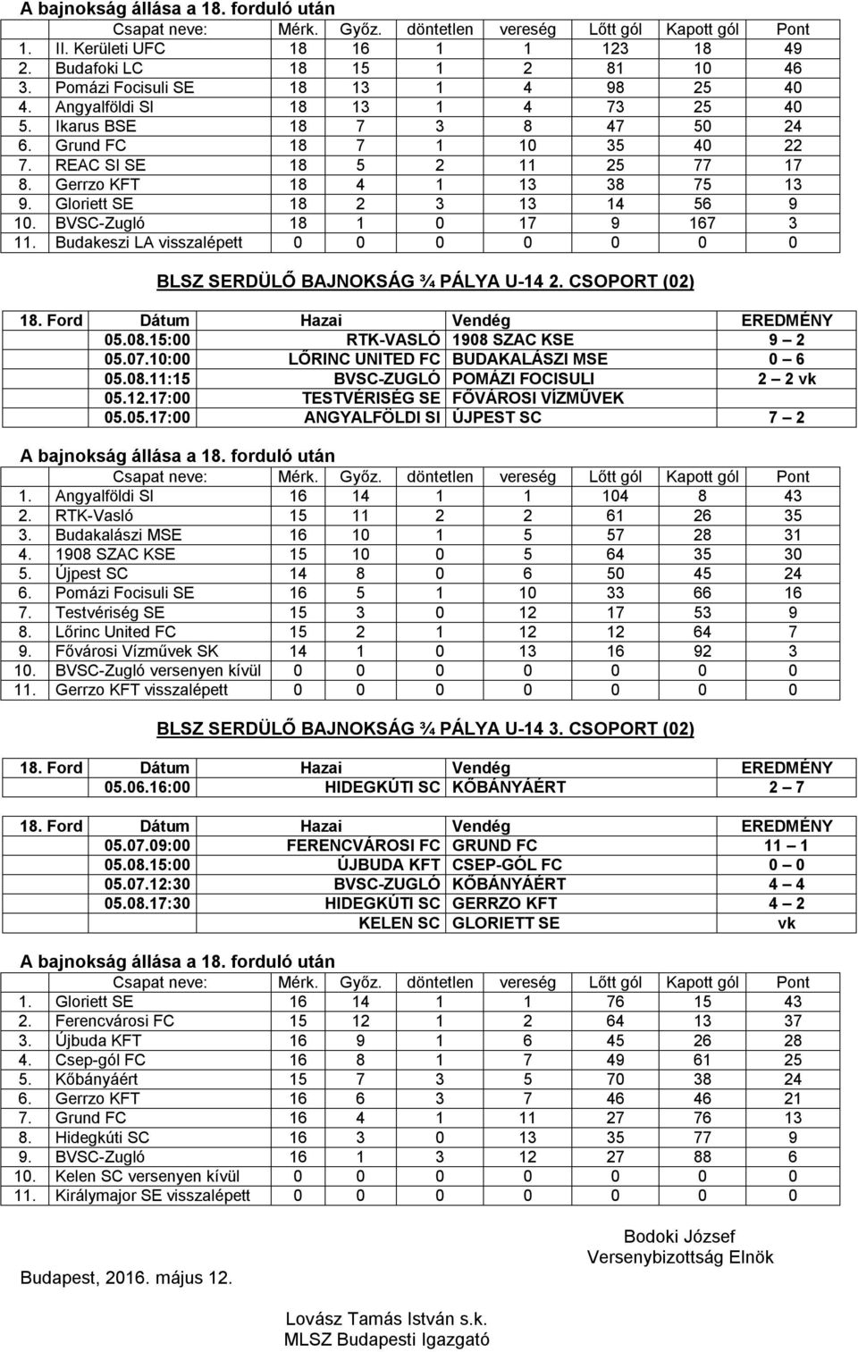 Budakeszi LA visszalépett 0 0 0 0 0 0 0 BLSZ SERDÜLŐ BAJNOKSÁG ¾ PÁLYA U-14 2. CSOPORT (02) 18. Ford Dátum Hazai Vendég EREDMÉNY 05.08.15:00 RTK-VASLÓ 1908 SZAC KSE 9 2 05.07.
