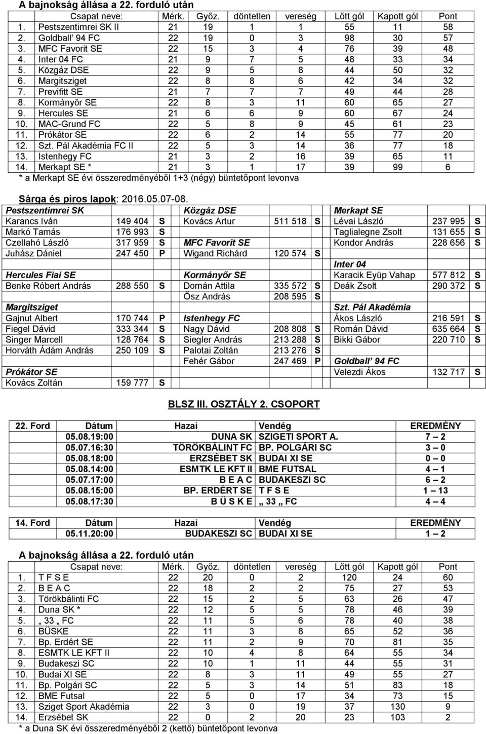 MAC-Grund FC 22 5 8 9 45 61 23 11. Prókátor SE 22 6 2 14 55 77 20 12. Szt. Pál Akadémia FC II 22 5 3 14 36 77 18 13. Istenhegy FC 21 3 2 16 39 65 11 14.