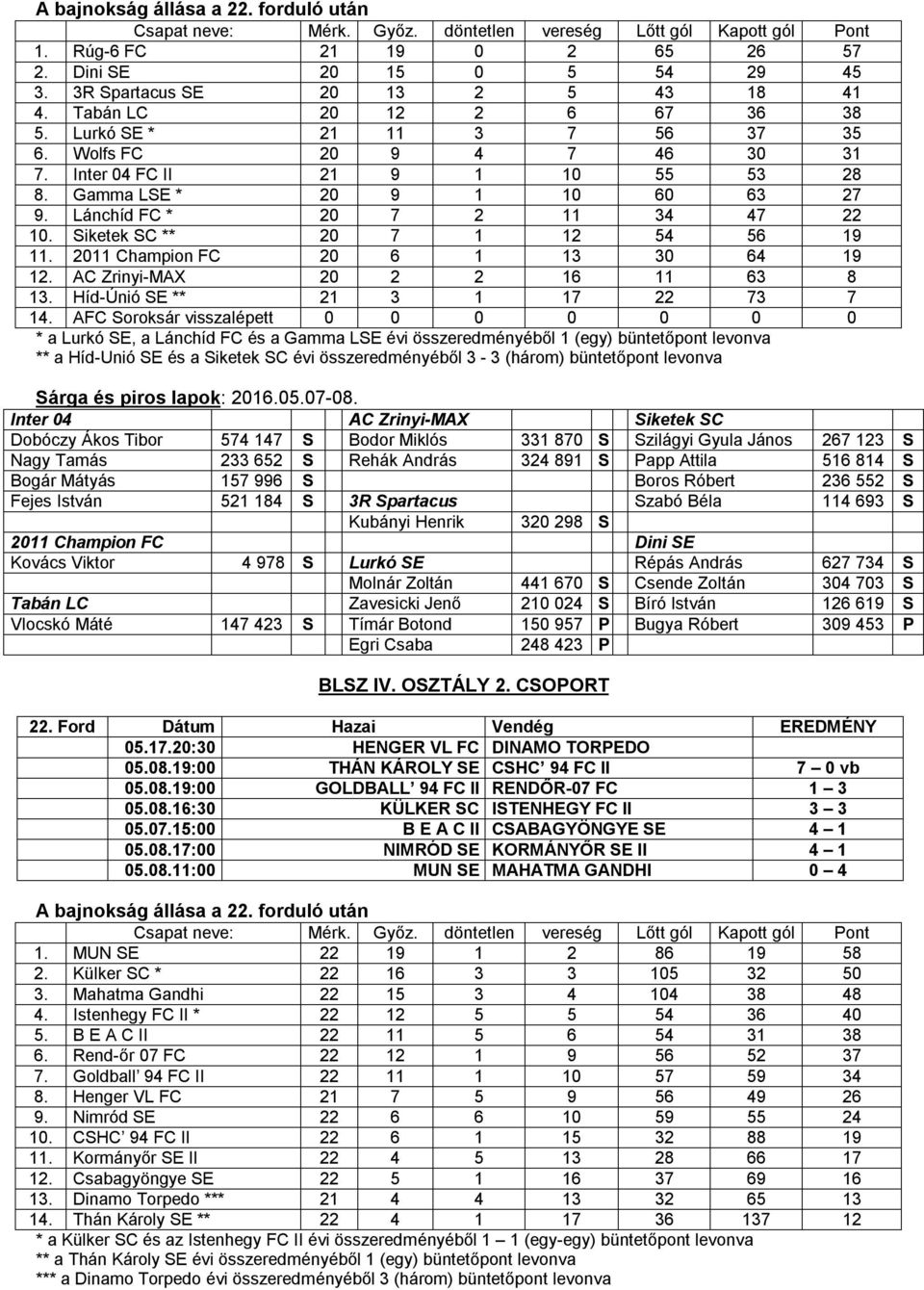 Siketek SC ** 20 7 1 12 54 56 19 11. 2011 Champion FC 20 6 1 13 30 64 19 12. AC Zrinyi-MAX 20 2 2 16 11 63 8 13. Híd-Únió SE ** 21 3 1 17 22 73 7 14.