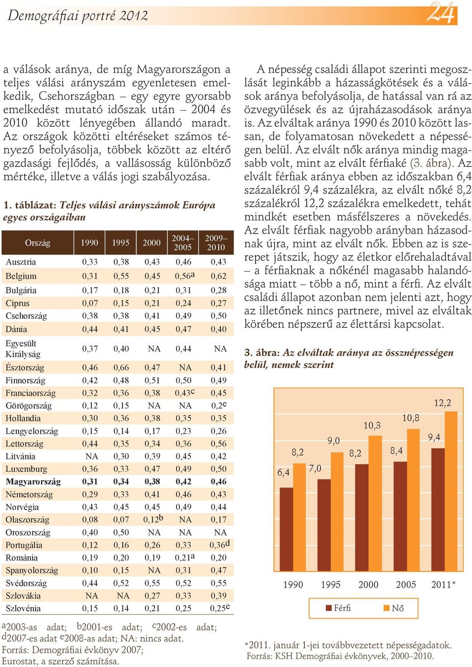 1. táblázat: Teljes válási arányszámok Európa egyes országaiban Ország 1990 1995 2000 2004 2005 2009 Ausztria 0,33 0,38 0,43 0,46 0,43 Belgium 0,31 0,55 0,45 0,56a 0,62 Bulgária 0,17 0,18 0,21 0,31