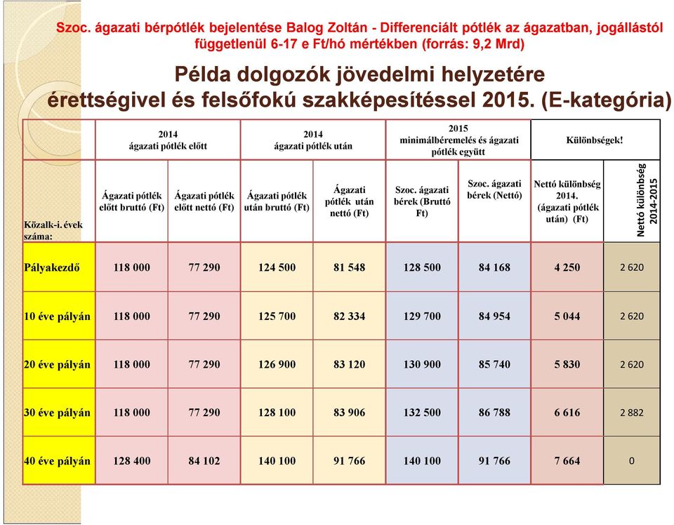 évek száma: Ágazati pótlék előtt bruttó (Ft) Ágazati pótlék előtt nettó (Ft) Ágazati pótlék után bruttó (Ft) Ágazati pótlék után nettó (Ft) Szoc. ágazati bérek (Bruttó Ft) Szoc.