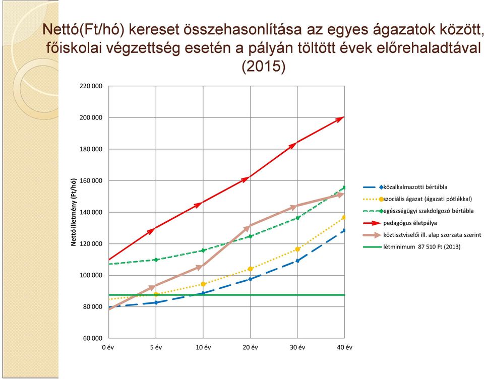 közalkalmazotti bértábla szociális ágazat (ágazati pótlékkal) egészségügyi szakdolgozó bértábla pedagógus