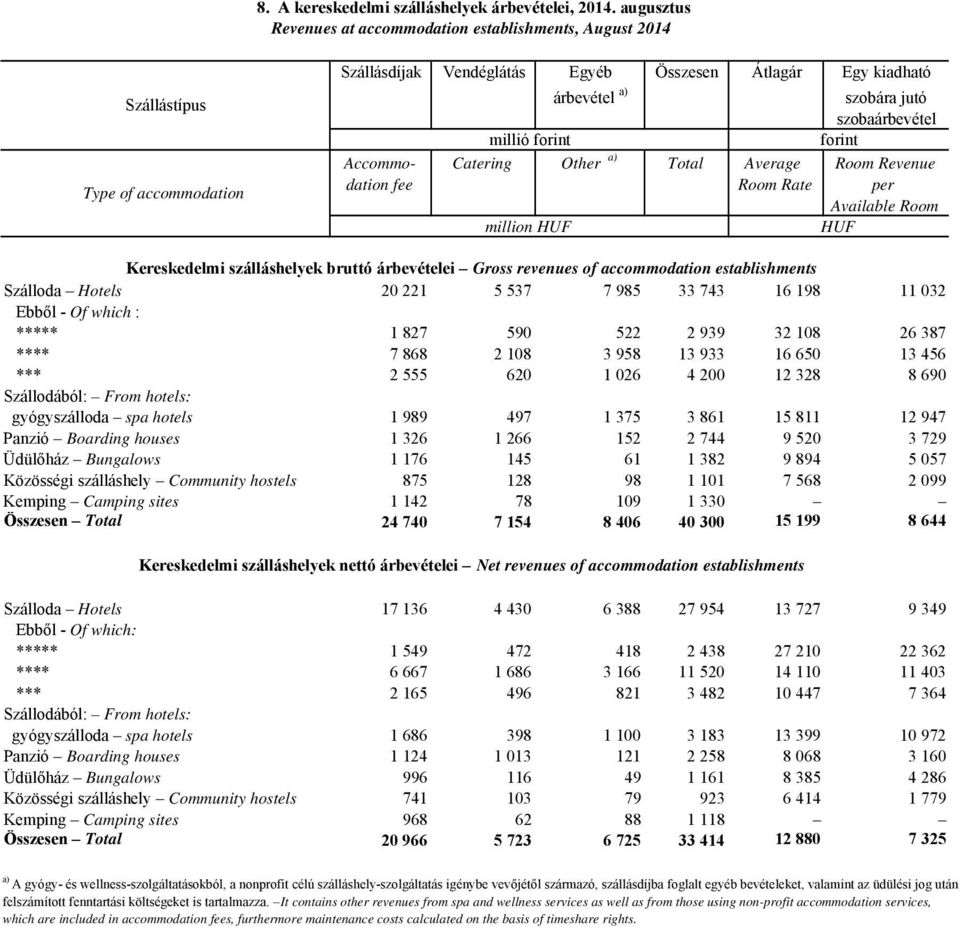 szobaárbevétel millió forint forint Accommo- Catering Other a) Total Average Room Revenue dation fee Room Rate per Available Room million HUF HUF Kereskedelmi szálláshelyek bruttó árbevételei Gross