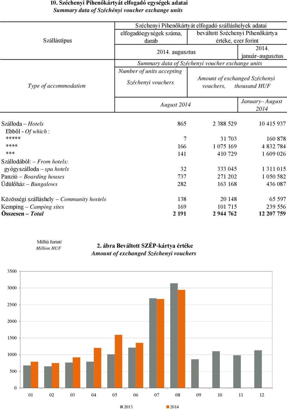 2014. augusztus január augusztus Summary data of Széchenyi voucher exchange units Number of units accepting Széchenyi vouchers Amount of exchanged Széchenyi vouchers, thousand HUF August 2014 January