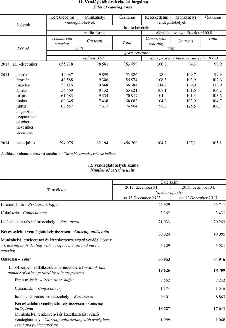 Canteens Canteens catering Total catering units units gross revenue million HUF same period of the previous year=100.0 655 238 98 561 753 799 100,8 94,3 99,9 2014.