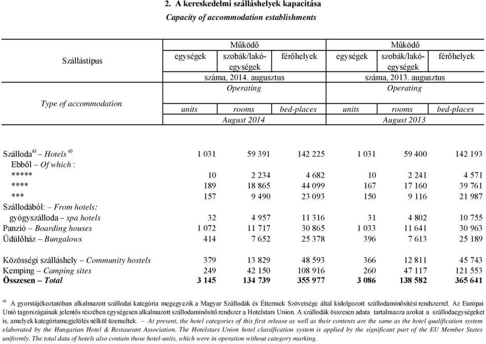 augusztus Operating Operating units rooms bed-places units rooms bed-places August 2014 August 2013 Szálloda a) Hotels a) 1 031 59 391 142 225 1 031 59 400 142 193 Ebből Of which : ***** 10 2 234 4