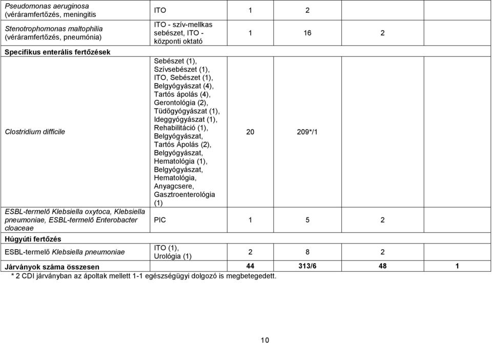 ápolás (4), Gerontológia (2), Tüdőgyógyászat (1), Ideggyógyászat (1), Rehabilitáció (1), Belgyógyászat, Tartós Ápolás (2), Belgyógyászat, Hematológia (1), Belgyógyászat, Hematológia, Anyagcsere,