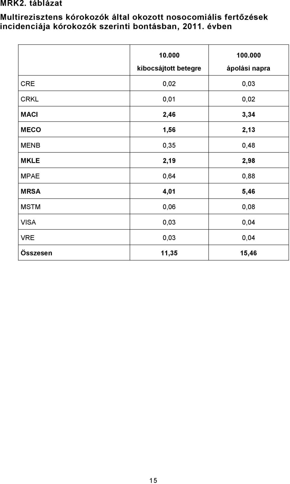 000 ápolási napra CRE 0,02 0,03 CRKL 0,01 0,02 MACI 2,46 3,34 MECO 1,56 2,13 MENB 0,35 0,48