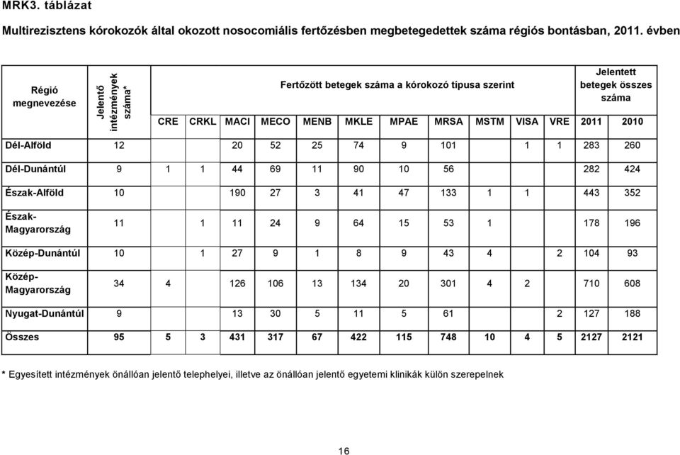 1 1 283 260 Dél-Dunántúl 9 1 1 44 69 11 90 10 56 282 424 Észak-Alföld 10 190 27 3 41 47 133 1 1 443 352 Észak- Magyarország 11 1 11 24 9 64 15 53 1 178 196 Közép-Dunántúl 10 1 27 9 1 8 9 43 4 2 104