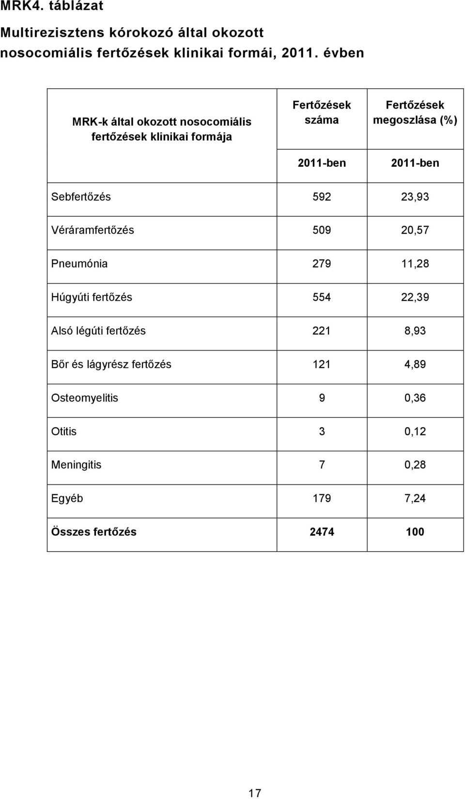 2011-ben Sebfertőzés 592 23,93 Véráramfertőzés 509 20,57 Pneumónia 279 11,28 Húgyúti fertőzés 554 22,39 Alsó légúti