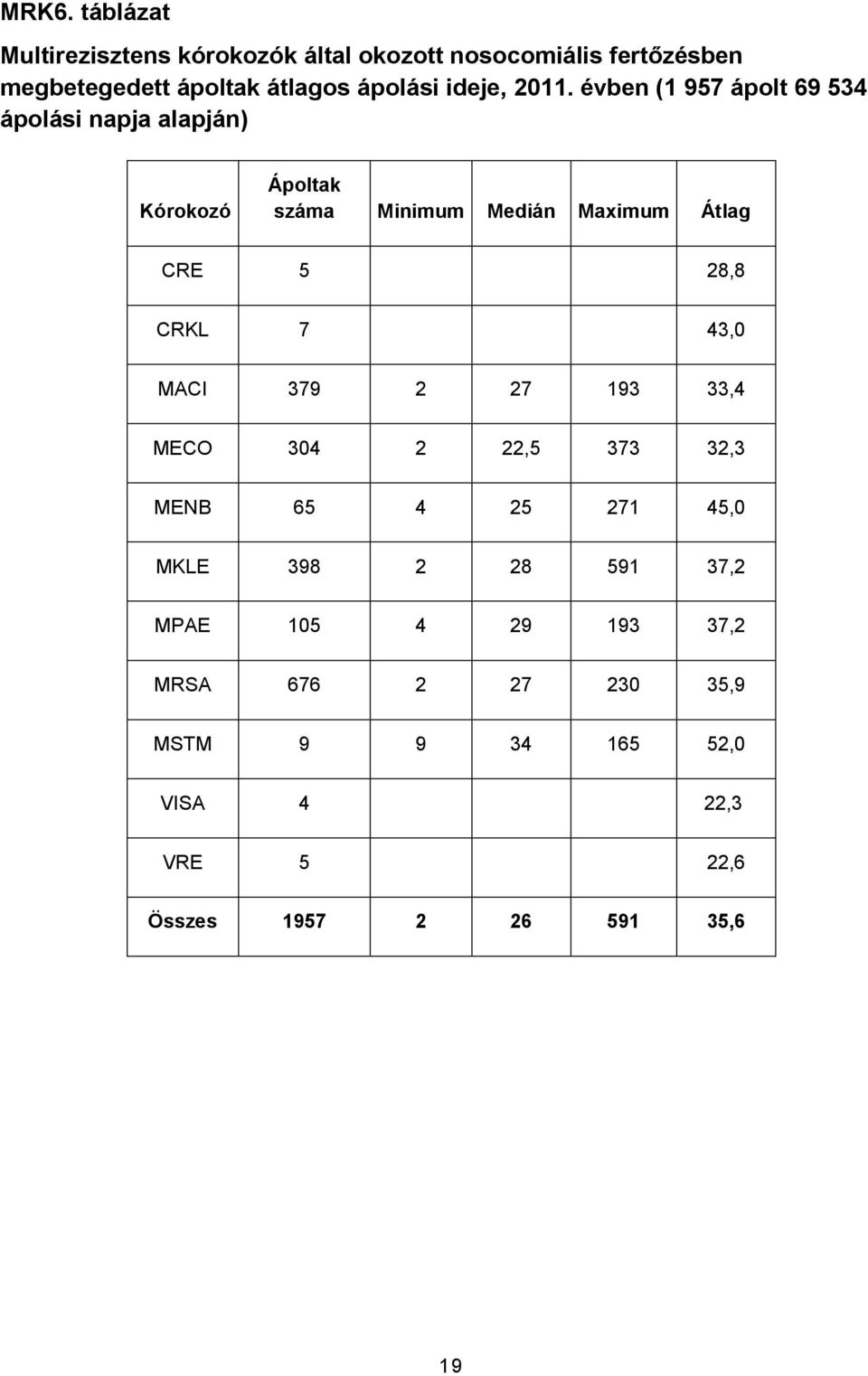 évben (1 957 ápolt 69 534 ápolási napja alapján) Kórokozó Ápoltak száma Minimum Medián Maximum Átlag CRE 5 28,8 CRKL