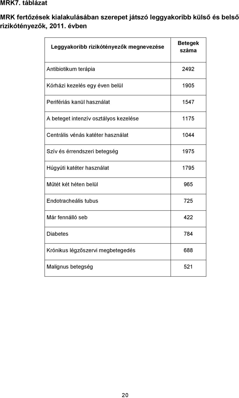 használat 1547 A beteget intenzív osztályos kezelése 1175 Centrális vénás katéter használat 1044 Szív és érrendszeri betegség 1975 Húgyúti