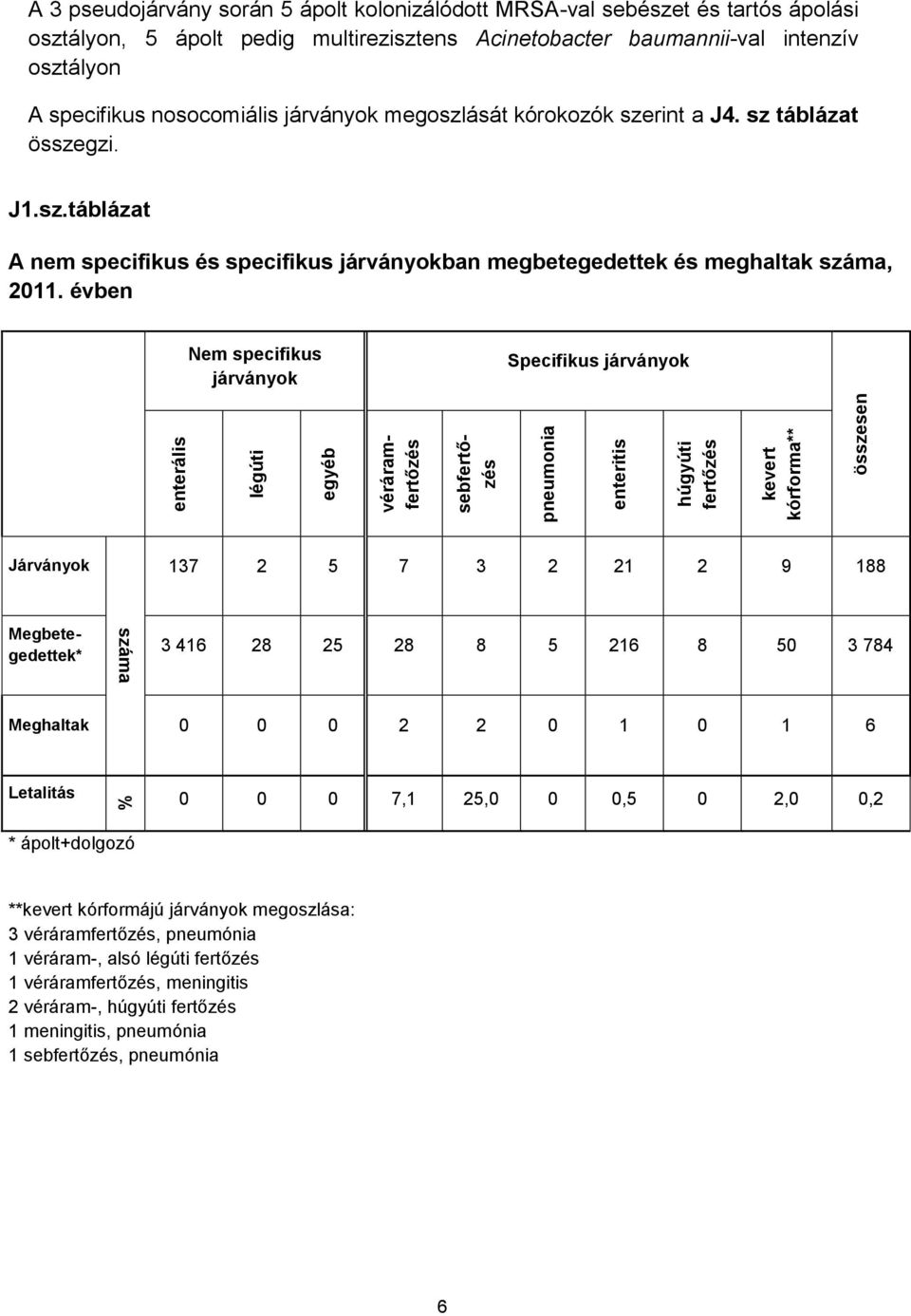 évben Nem specifikus járványok Specifikus járványok Járványok 137 2 5 7 3 2 21 2 9 188 véráramfertőzés sebfertőzés Megbetegedettek* 3 416 28 25 28 8 5 216 8 50 3 784 Meghaltak 0 0 0 2 2 0 1 0 1 6
