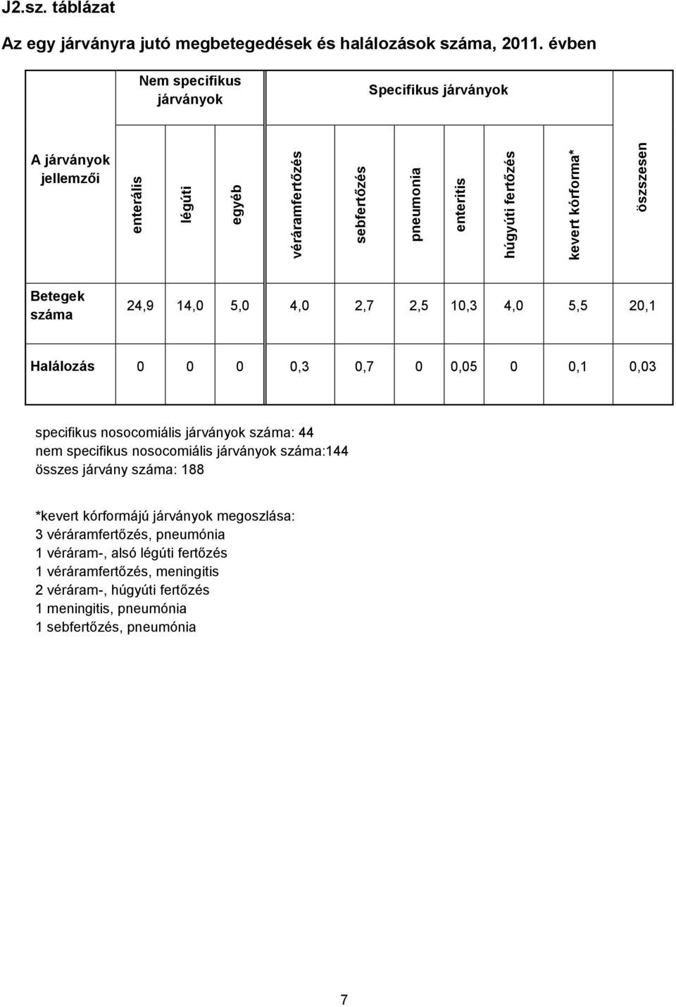 évben Nem specifikus járványok Specifikus járványok A járványok jellemzői Betegek száma 24,9 14,0 5,0 4,0 2,7 2,5 10,3 4,0 5,5 20,1 Halálozás 0 0 0 0,3 0,7 0 0,05 0 0,1 0,03