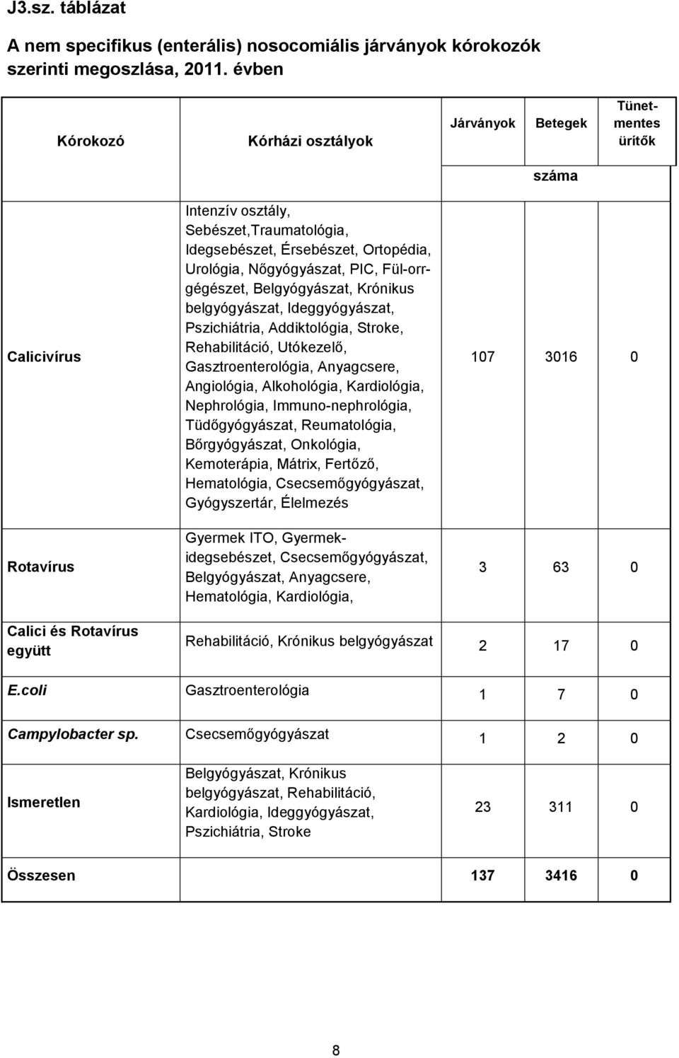 Nőgyógyászat, PIC, Fül-orrgégészet, Belgyógyászat, Krónikus belgyógyászat, Ideggyógyászat, Pszichiátria, Addiktológia, Stroke, Rehabilitáció, Utókezelő, Gasztroenterológia, Anyagcsere, Angiológia,