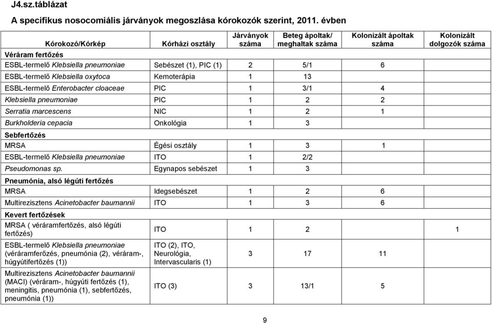 ESBL-termelő Klebsiella oxytoca Kemoterápia 1 13 ESBL-termelő Enterobacter cloaceae PIC 1 3/1 4 Klebsiella pneumoniae PIC 1 2 2 Serratia marcescens NIC 1 2 1 Burkholderia cepacia Onkológia 1 3