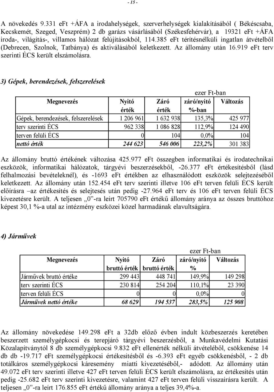 hálózat felújításokból, 114.385 eft térítésnélküli ingatlan átvételből (Debrecen, Szolnok, Tatbánya) és aktiválásából keletkezett. Az állomány után 16.919 eft terv szerinti ÉCS került elszámolásra.