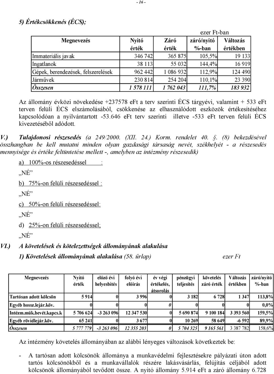 szerinti ÉCS tárgyévi, valamint + 533 eft terven felüli ÉCS elszámolásából, csökkenése az elhasználódott eszközök értékesítéséhez kapcsolódóan a nyilvántartott -53.