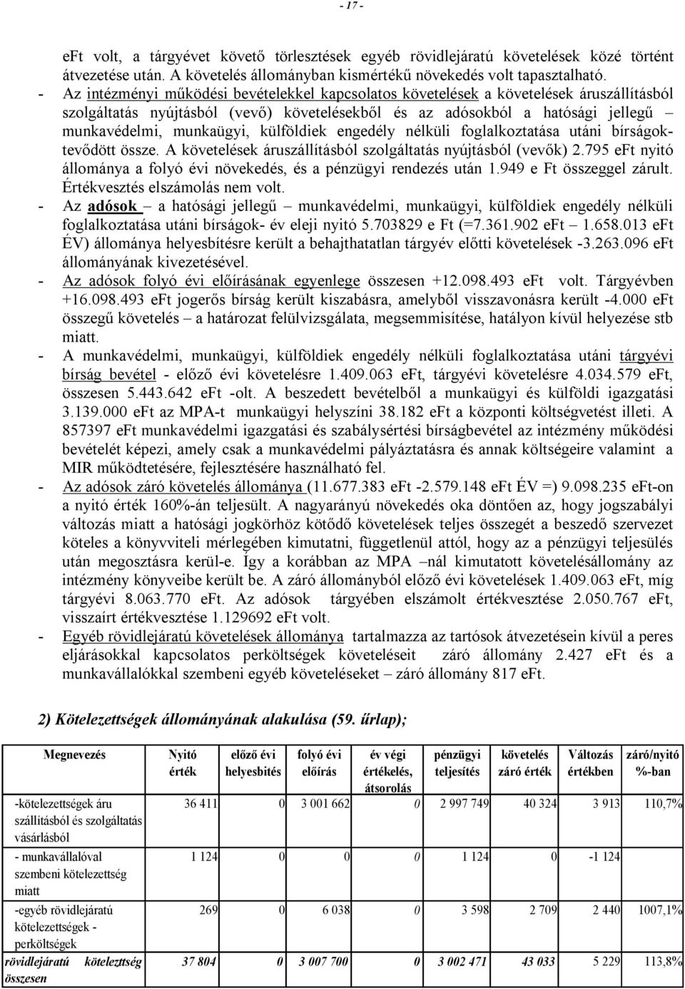 külföldiek engedély nélküli foglalkoztatása utáni bírságoktevődött össze. A követelések áruszállításból szolgáltatás nyújtásból (vevők) 2.