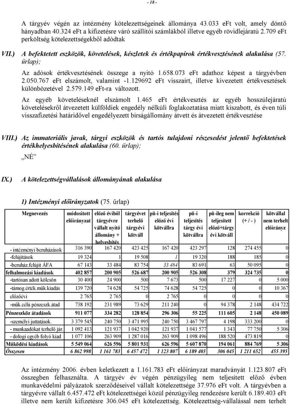 658.073 eft adathoz képest a tárgyévben 2.050.767 eft elszámolt, valamint -1.129692 eft visszaírt, illetve kivezetett értékvesztések különbözetével 2.579.149 eft-ra változott.