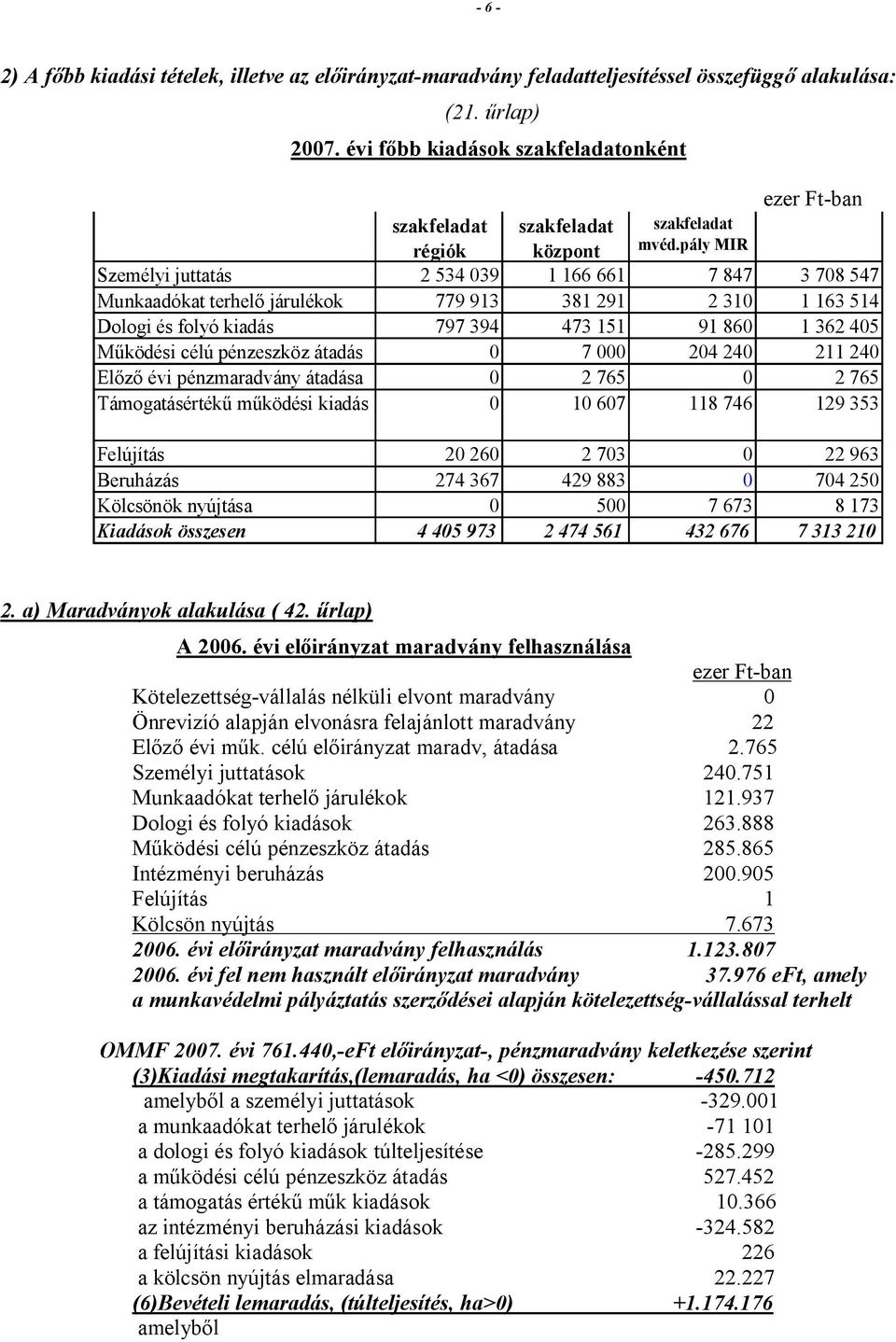 pály MIR Személyi juttatás 2 534 039 1 166 661 7 847 3 708 547 Munkaadókat terhelő járulékok 779 913 381 291 2 310 1 163 514 Dologi és folyó kiadás 797 394 473 151 91 860 1 362 405 Működési célú