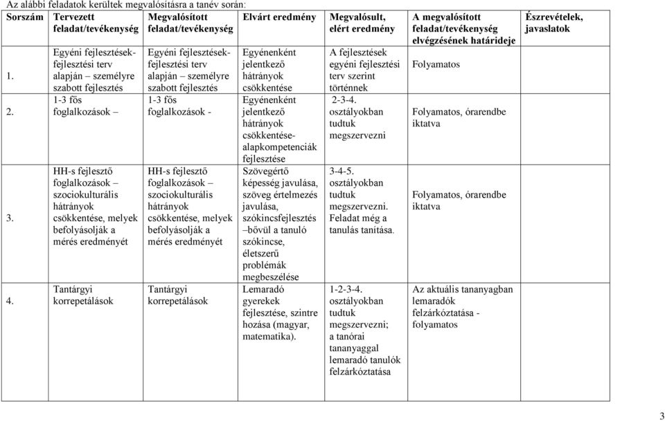 Tantárgyi korrepetálások Egyéni fejlesztésekfejlesztési terv alapján személyre szabott fejlesztés 1-3 fős foglalkozások - HH-s fejlesztő foglalkozások szociokulturális csökkentése, melyek