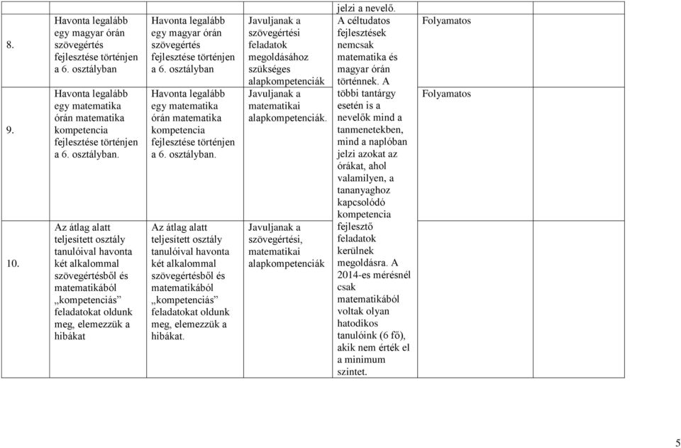 Az átlag alatt teljesített osztály tanulóival havonta két alkalommal szövegértésből és matematikából kompetenciás feladatokat oldunk meg, elemezzük a hibákat egy magyar órán szövegértés a 6.