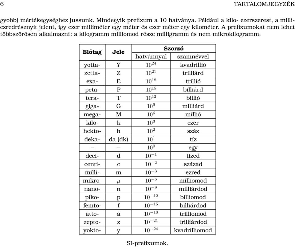 Előtag Jele Szorzó hatvánnyal számnévvel yotta- Y 10 24 kvadrillió zetta- Z 10 21 trilliárd exa- E 10 18 trillió peta- P 10 15 billiárd tera- T 10 12 billió giga- G 10 9 milliárd mega- M 10 6 millió