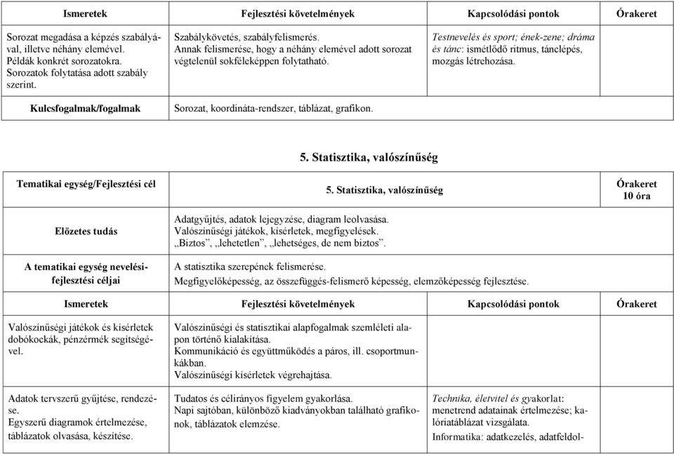 Sorozat, koordináta-rendszer, táblázat, grafikon. Testnevelés és sport; ének-zene; dráma és tánc: ismétlődő ritmus, tánclépés, mozgás létrehozása.