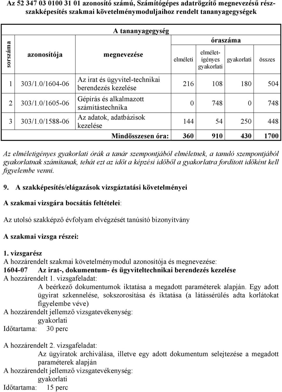 0/1588-06 Az irat és ügyvitel-technikai berendezés kezelése 216 108 180 504 Gépírás és alkalmazott számítástechnika 0 748 0 748 Az adatok, adatbázisok kezelése 144 54 250 448 Mindösszesen óra: 360