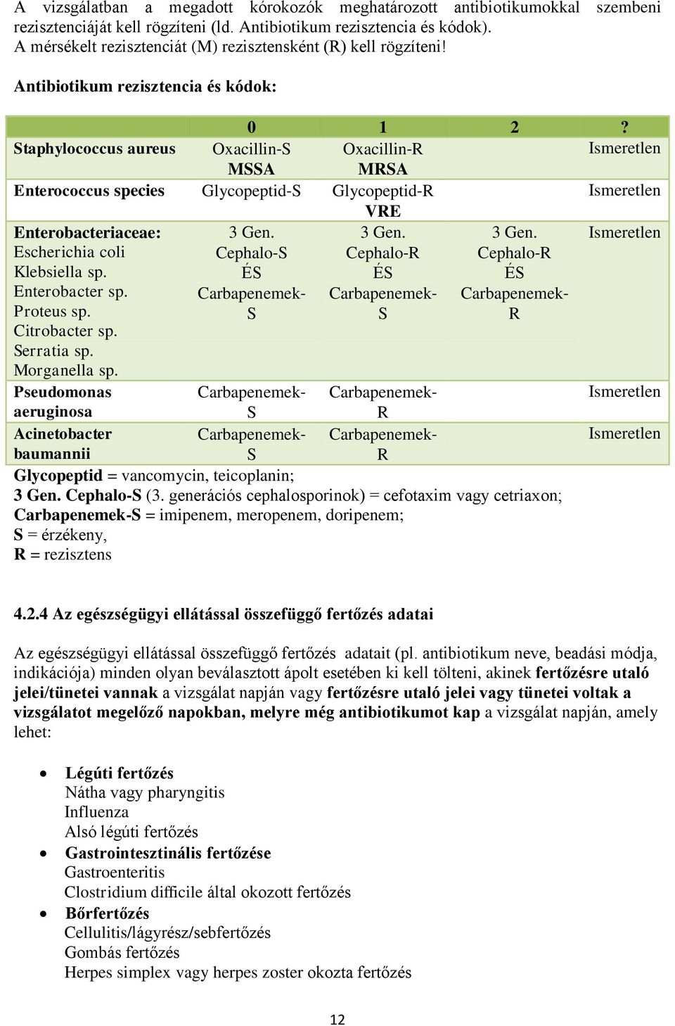 Staphylococcus aureus Oxacillin S Oxacillin R Ismeretlen MSSA MRSA Enterococcus species Glycopeptid S Glycopeptid R Ismeretlen VRE Enterobacteriaceae: 3 Gen. 3 Gen. 3 Gen. Ismeretlen Escherichia coli Klebsiella sp.