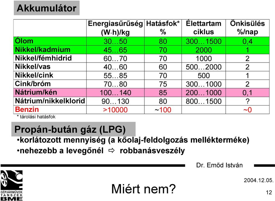 1000 2 Nátrium/kén 100 140 85 200 1000 0,1 Nátrium/nikkelklorid 90 130 80 800 1500?
