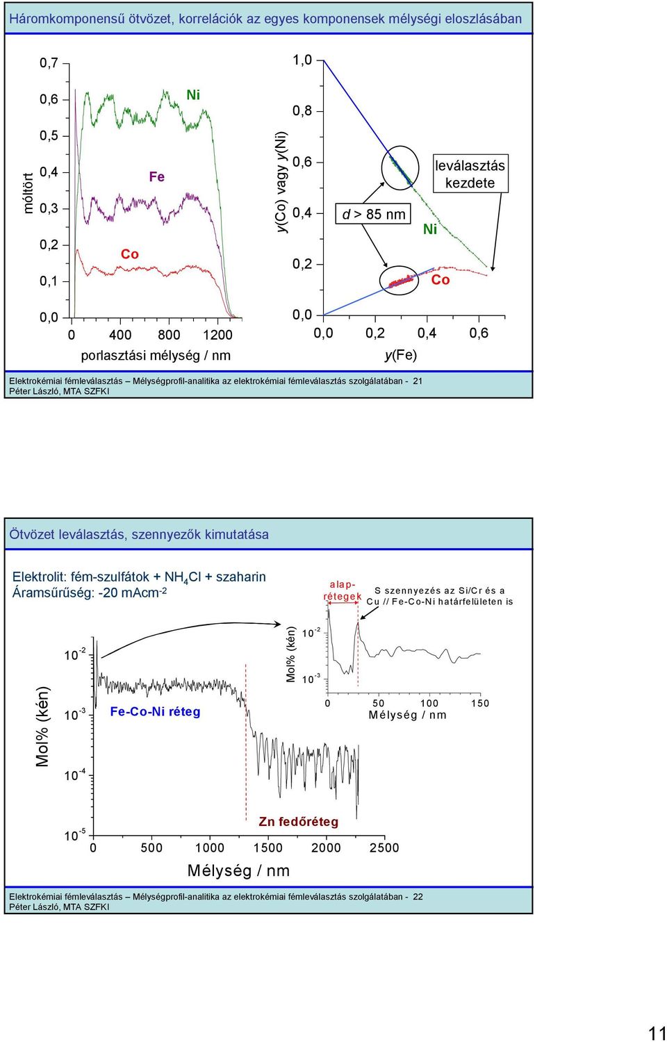 NH 4 Cl + szaharin Áramsűrűség: -20 macm -2 a la p- S szennyezés az Si/C r és a rétege k Cu // Fe-Co- határfelületen is 10-2 Mol% (kén) 10-2 10-3 Mol% (kén) 10-3 10-4 Fe-Co- réteg 0