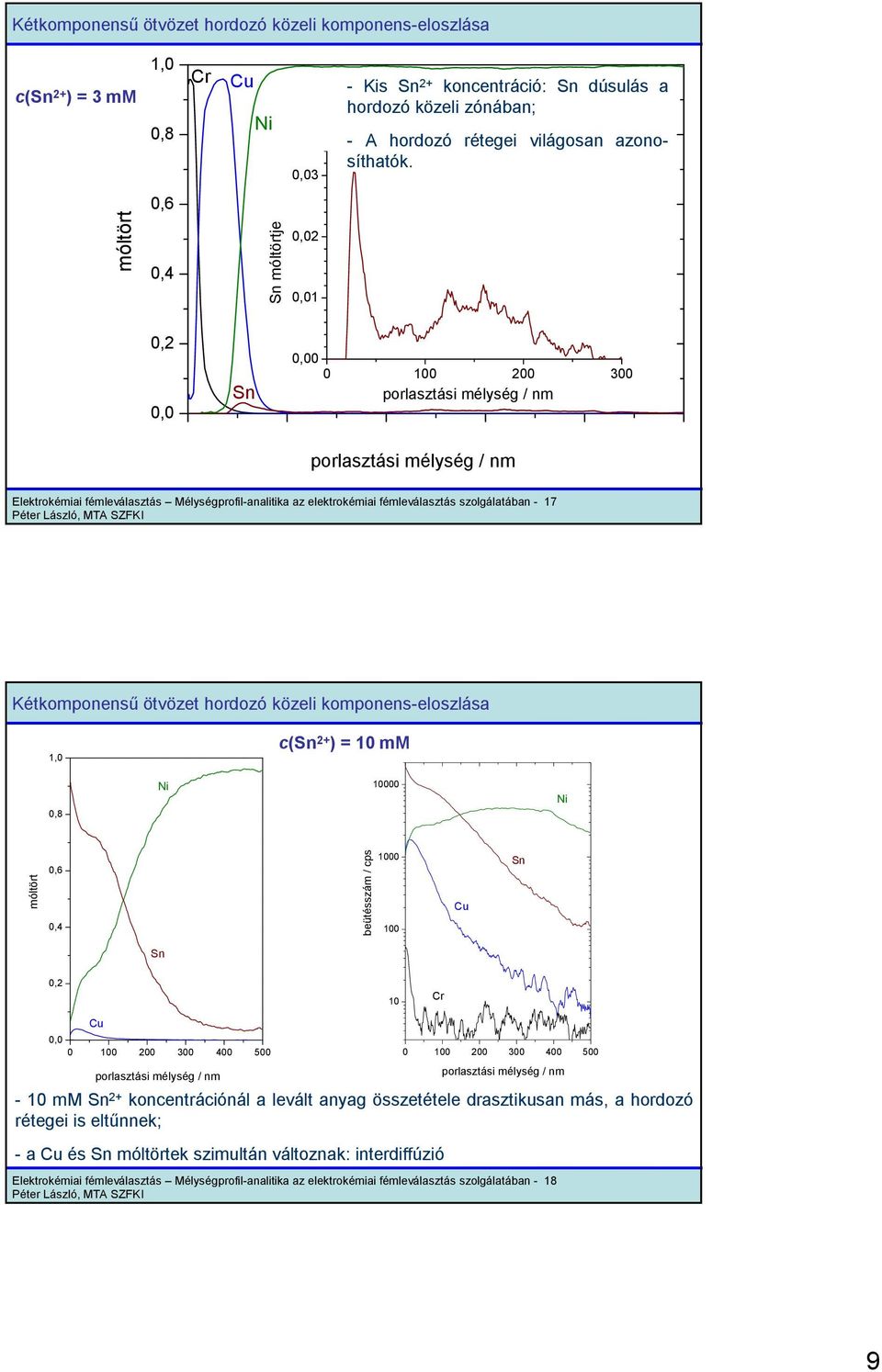 komponens-eloszlása 1,0 c(sn 2+ ) = 10 mm 0,8 10000 móltört beütésszám / cps 1000 100 Cu Sn Sn 10 Cr Cu 0 100 200 300 400 500-10 mm Sn 2+ koncentrációnál a levált anyag összetétele drasztikusan más,
