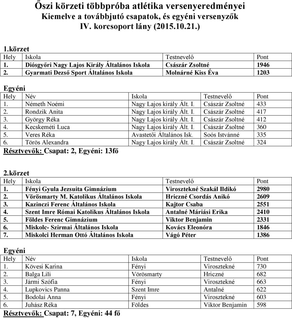 György Réka Nagy Lajos király Ált. I. Császár Zsoltné 412 4. Kecskeméti Luca Nagy Lajos király Ált. I. Császár Zsoltné 360 5. Veres Réka Avastetői Általános Isk. Soós Istvánné 335 6.