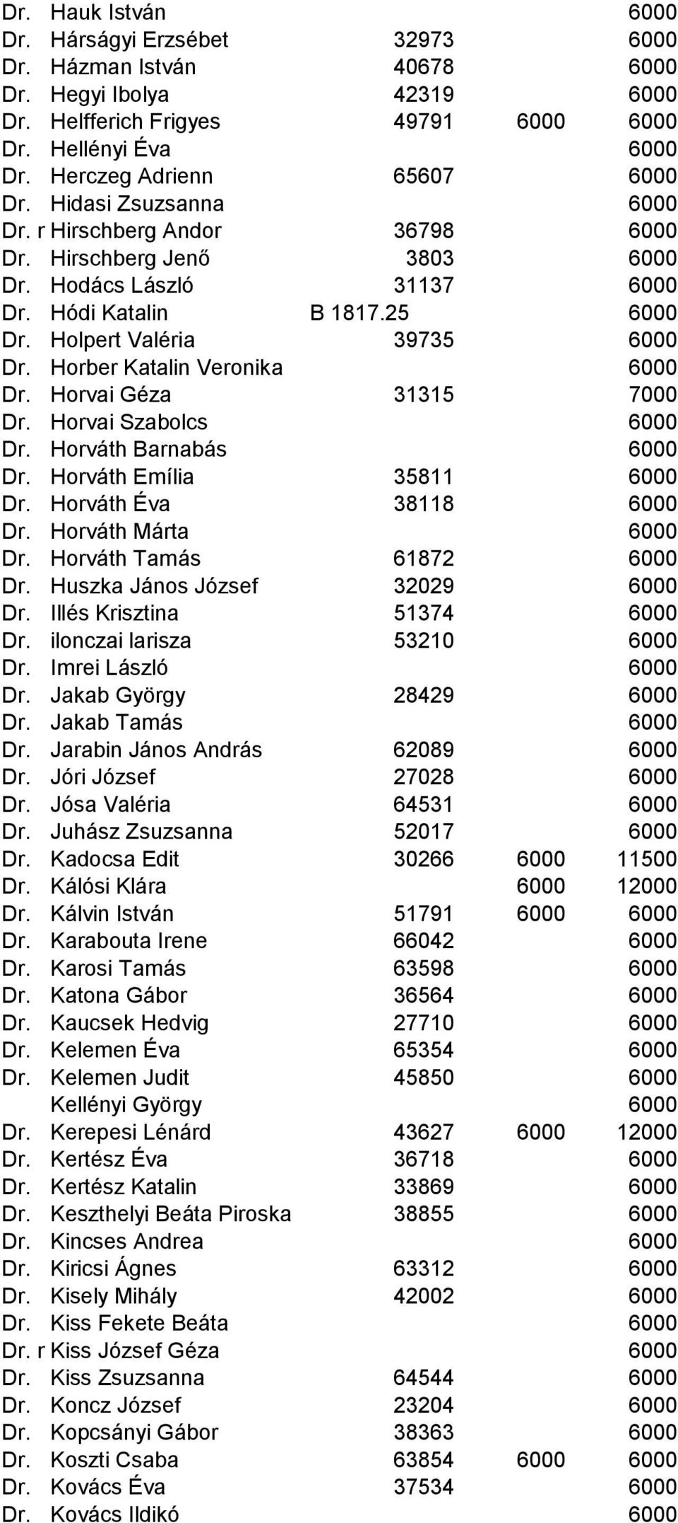 Holpert Valéria 39735 6000 Dr. Horber Katalin Veronika 6000 Dr. Horvai Géza 31315 7000 Dr. Horvai Szabolcs 6000 Dr. Horváth Barnabás 6000 Dr. Horváth Emília 35811 6000 Dr. Horváth Éva 38118 6000 Dr.