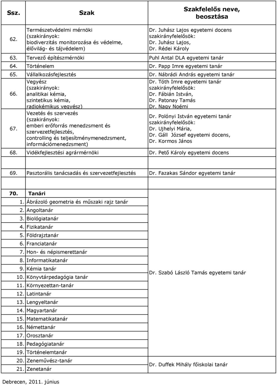 Vegyész analitikai kémia, szintetikus kémia, radiokémikus vegyész) Vezetés és szervezés emberi erőforrás menedzsment és szervezetfejlesztés, controlling és teljesítménymenedzsment,