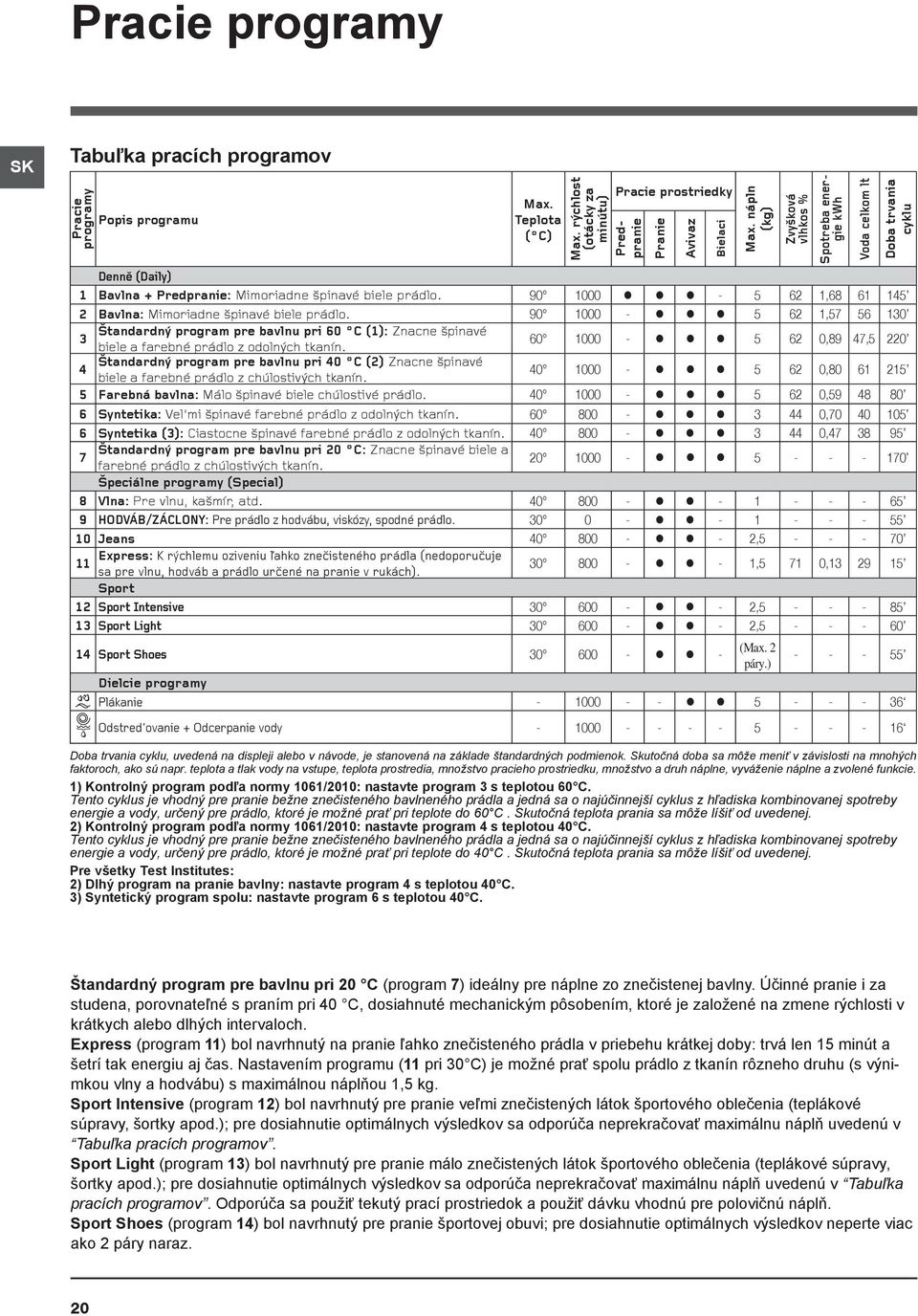 90 1000-5 62 1,57 56 130 3 Štandardný program pre bavlnu pri 60 C (1): Znacne špinavé biele a farebné prádlo z odolných tkanín.