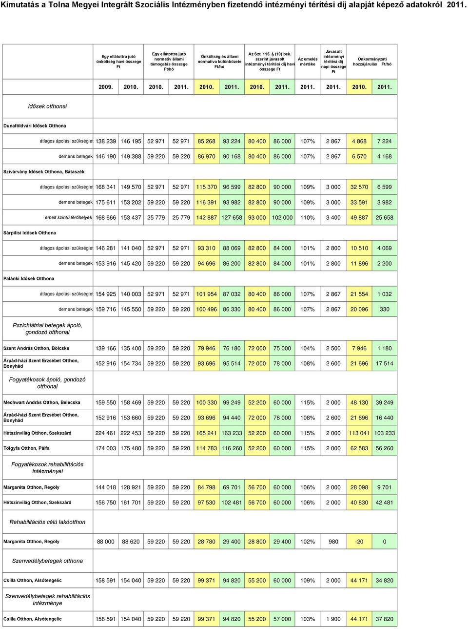 szerint javasolt intézményi térítési díj havi összege Ft Az emelés mértéke Javasolt intézményi térítési díj napi összege Ft Önkormányzati hozzájárulás 2009. 2010. 2010. 2011.