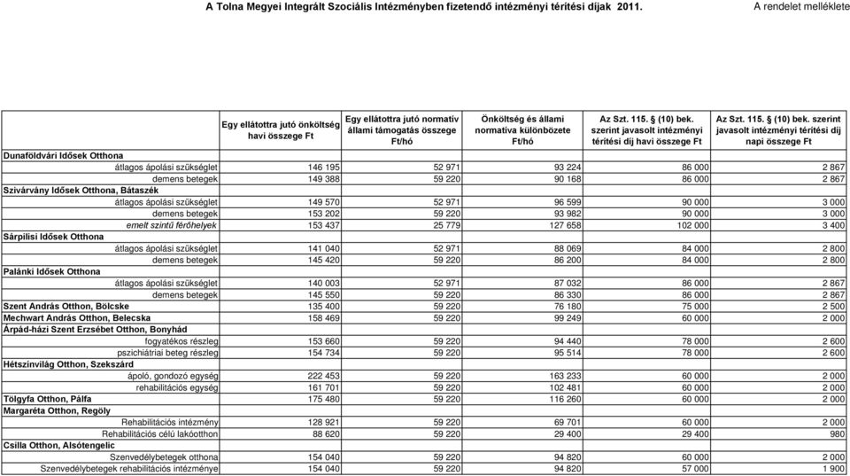 szerint javasolt intézményi térítési díj havi összege Ft Az Szt. 115. (10) bek.