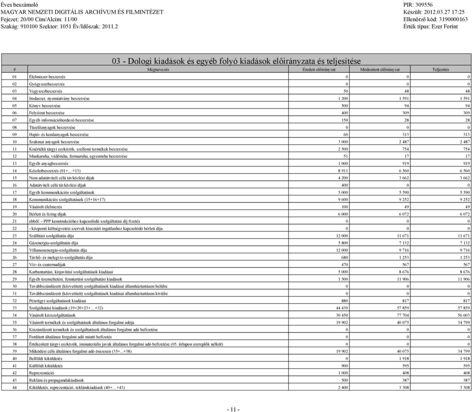 Veyszerbeszerzés 50 48 48 04 Irodaszer, nyomtatvány beszerzése 1 200 1 591 1 591 05 Könyv beszerzése 500 94 94 06 Folyóirat beszerzése 400 309 309 07 Eyéb információhordozó beszerzése 150 28 28 08